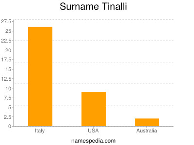 Surname Tinalli