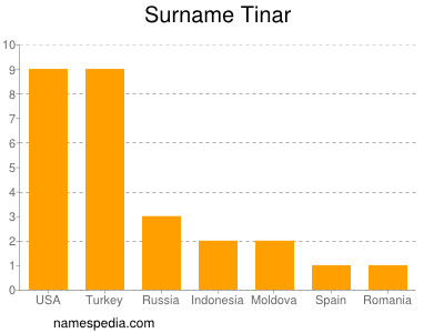 Surname Tinar