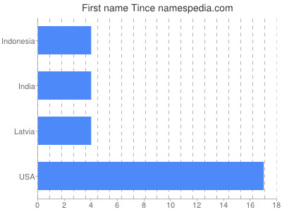 Given name Tince