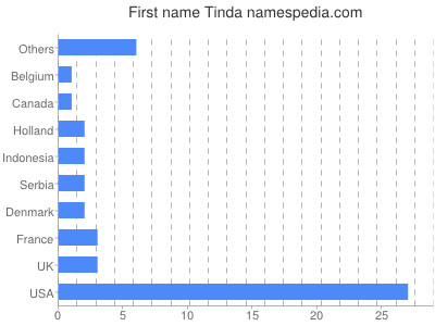 Given name Tinda