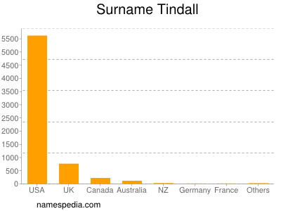 Surname Tindall