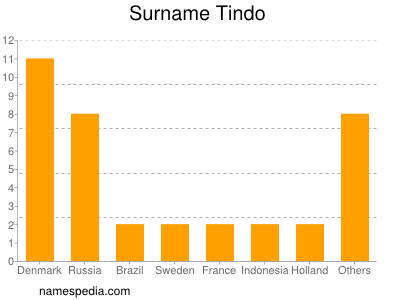 Surname Tindo