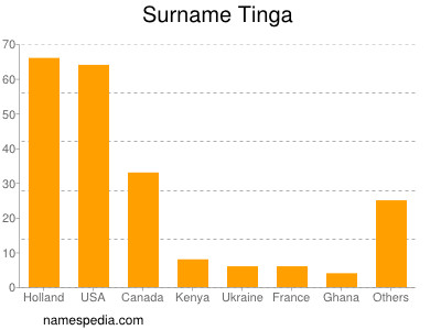 Surname Tinga