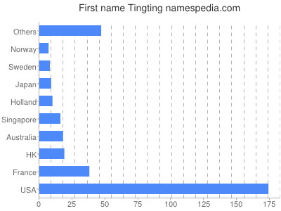 Given name Tingting