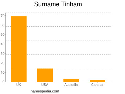 Surname Tinham