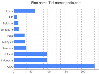 Given name Tini