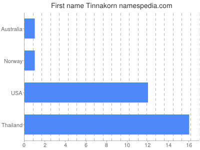 Given name Tinnakorn