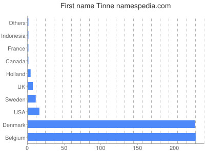 Given name Tinne