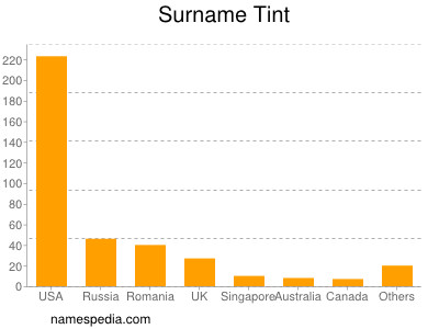 Surname Tint