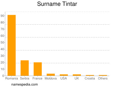 Surname Tintar