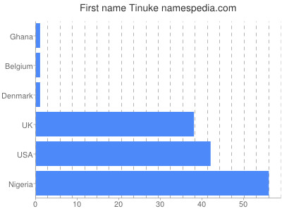 Given name Tinuke