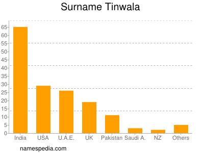 Surname Tinwala