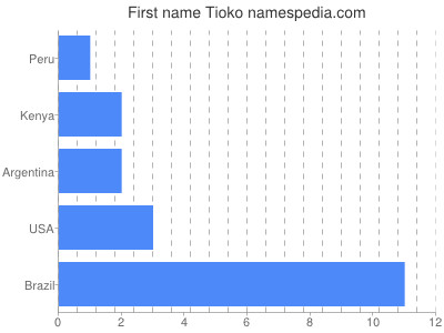 Given name Tioko