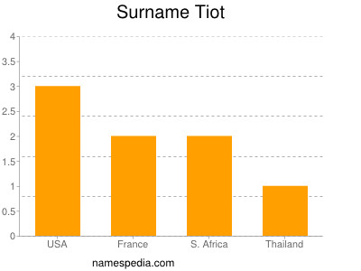 Surname Tiot