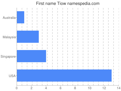 Given name Tiow