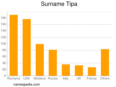 Surname Tipa