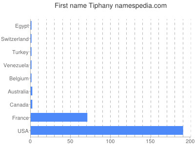 Given name Tiphany