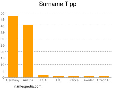 Surname Tippl