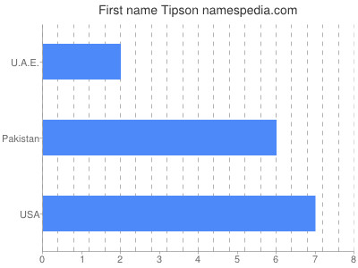Given name Tipson