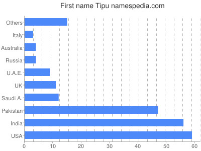 Given name Tipu