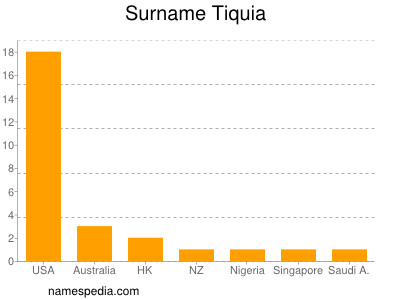 Surname Tiquia