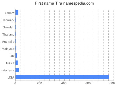 Given name Tira