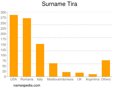 Surname Tira