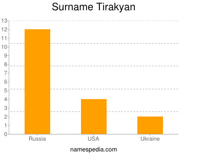 Surname Tirakyan