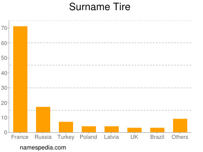 Surname Tire
