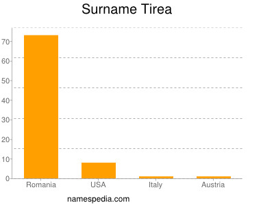 Surname Tirea