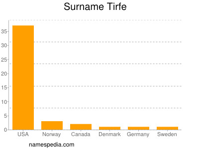 Surname Tirfe