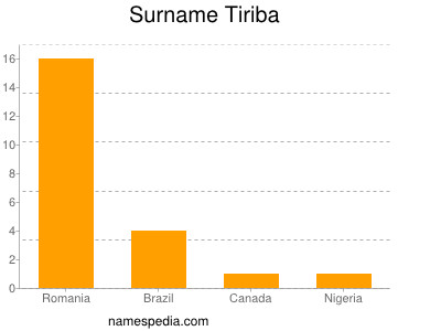 Surname Tiriba