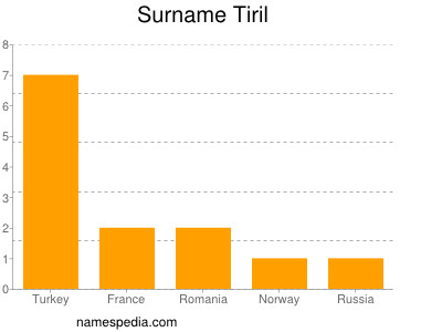 Surname Tiril