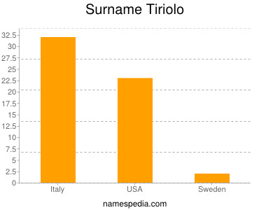 Surname Tiriolo