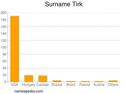 Surname Tirk