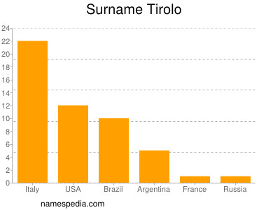 Surname Tirolo
