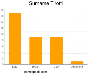 Surname Tirotti
