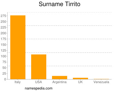 Surname Tirrito