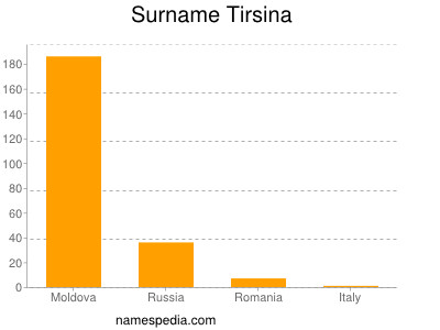 Surname Tirsina