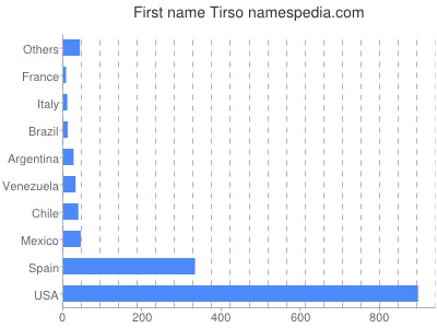Given name Tirso