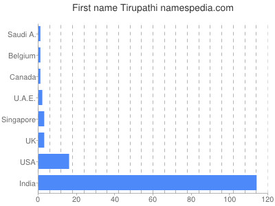Given name Tirupathi