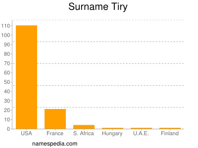 Surname Tiry
