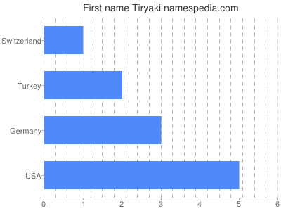 Given name Tiryaki