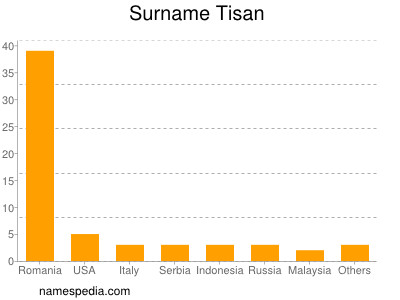 Surname Tisan
