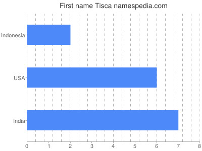 Given name Tisca