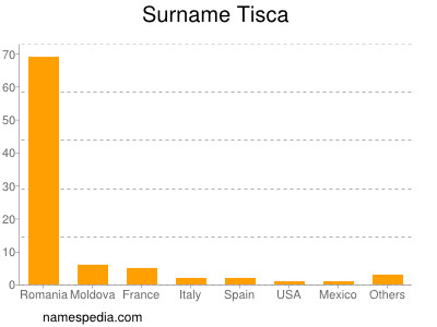 Surname Tisca