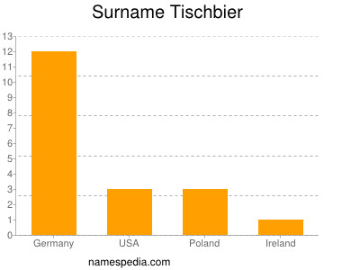 Surname Tischbier
