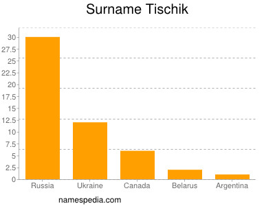 Surname Tischik