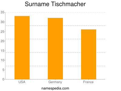 Surname Tischmacher