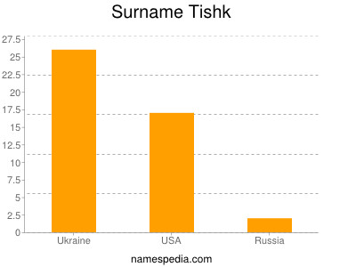 Surname Tishk